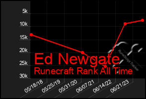 Total Graph of Ed Newgate