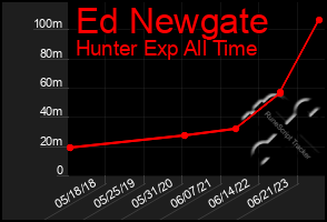 Total Graph of Ed Newgate