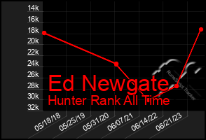 Total Graph of Ed Newgate