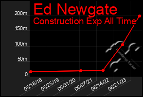 Total Graph of Ed Newgate