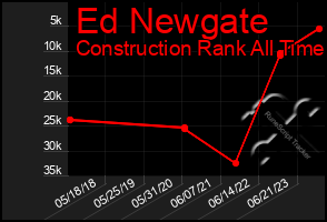 Total Graph of Ed Newgate