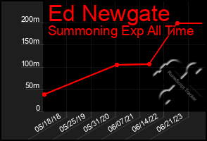 Total Graph of Ed Newgate