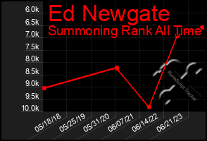 Total Graph of Ed Newgate