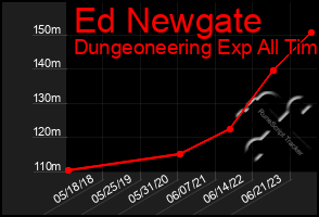 Total Graph of Ed Newgate