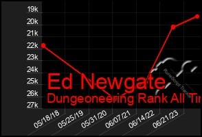 Total Graph of Ed Newgate