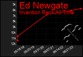 Total Graph of Ed Newgate