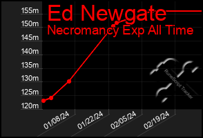 Total Graph of Ed Newgate