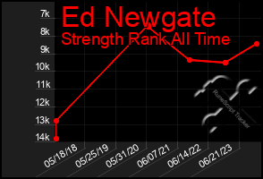 Total Graph of Ed Newgate