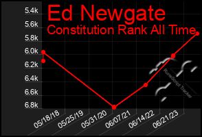 Total Graph of Ed Newgate