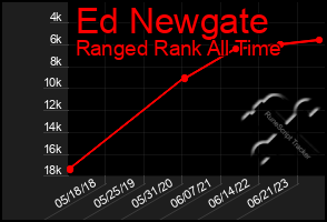 Total Graph of Ed Newgate