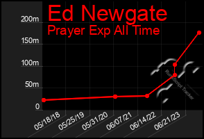 Total Graph of Ed Newgate