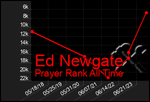 Total Graph of Ed Newgate