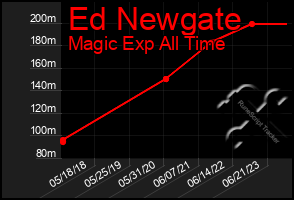 Total Graph of Ed Newgate