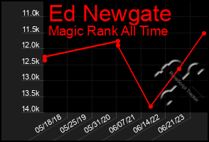 Total Graph of Ed Newgate