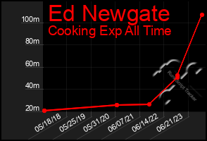 Total Graph of Ed Newgate