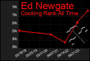 Total Graph of Ed Newgate