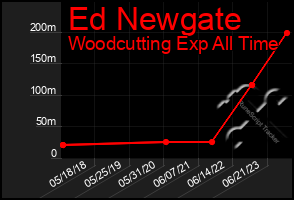 Total Graph of Ed Newgate