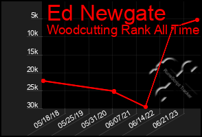 Total Graph of Ed Newgate