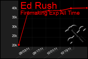Total Graph of Ed Rush