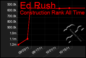 Total Graph of Ed Rush