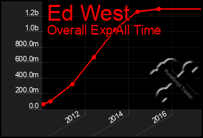 Total Graph of Ed West