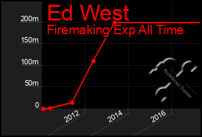 Total Graph of Ed West