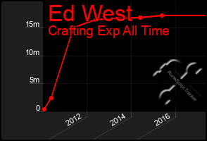 Total Graph of Ed West