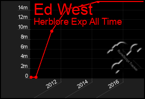 Total Graph of Ed West