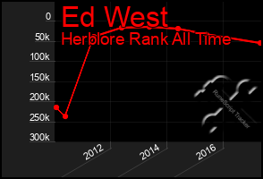 Total Graph of Ed West