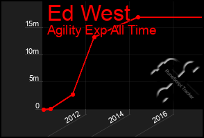 Total Graph of Ed West