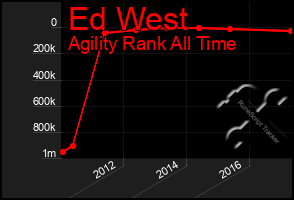 Total Graph of Ed West