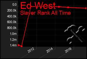 Total Graph of Ed West