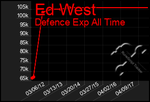 Total Graph of Ed West