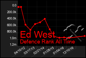 Total Graph of Ed West