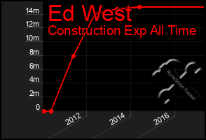 Total Graph of Ed West