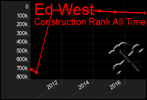 Total Graph of Ed West