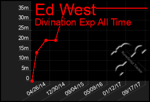 Total Graph of Ed West