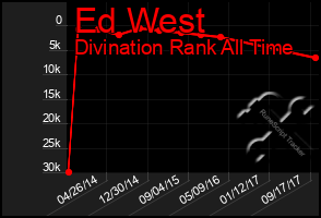 Total Graph of Ed West