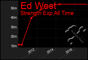 Total Graph of Ed West