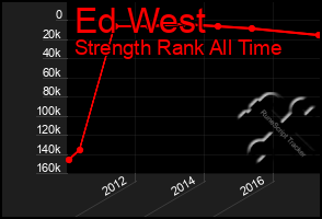 Total Graph of Ed West