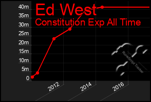 Total Graph of Ed West