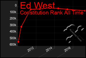 Total Graph of Ed West