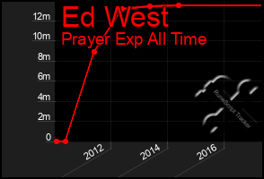 Total Graph of Ed West