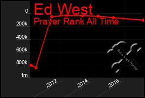 Total Graph of Ed West