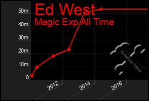 Total Graph of Ed West