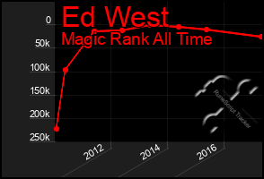 Total Graph of Ed West