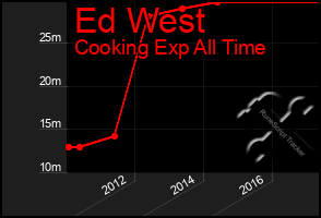 Total Graph of Ed West