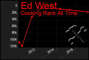 Total Graph of Ed West