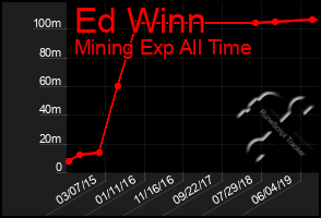Total Graph of Ed Winn