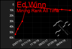 Total Graph of Ed Winn